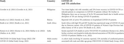 Immunopathogenesis in SARS-CoV-2 and Mycobacterium tuberculosis: The danger of overlapping crises